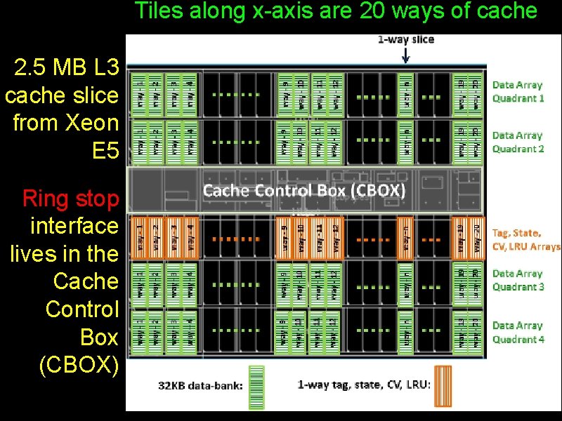 Tiles along x-axis are 20 ways of cache 2. 5 MB L 3 cache