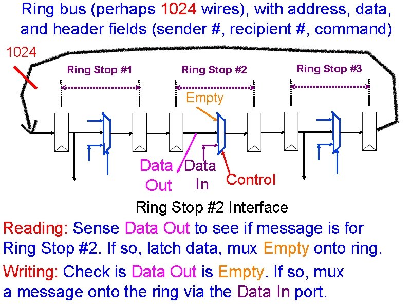 Ring bus (perhaps 1024 wires), with address, data, and header fields (sender #, recipient