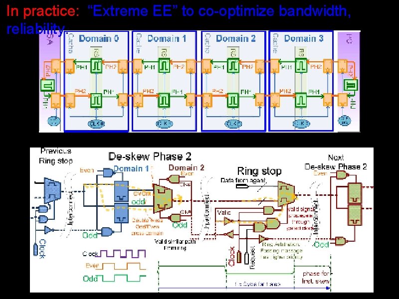 In practice: “Extreme EE” to co-optimize bandwidth, reliability. 