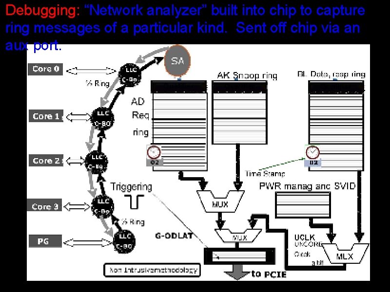 Debugging: “Network analyzer” built into chip to capture ring messages of a particular kind.