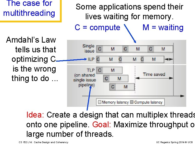 The case for multithreading Some applications spend their lives waiting for memory. C =