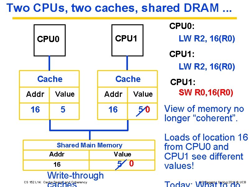 Two CPUs, two caches, shared DRAM. . . CPU 0: LW R 2, 16(R