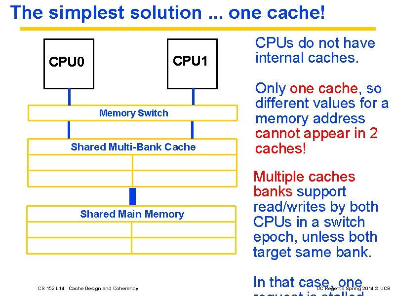 The simplest solution. . . one cache! CPU 1 CPU 0 Memory Switch Shared