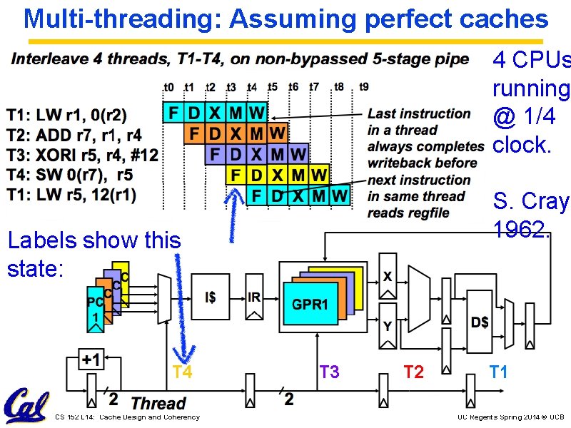 Multi-threading: Assuming perfect caches 4 CPUs running @ 1/4 clock. S. Cray, 1962. Labels