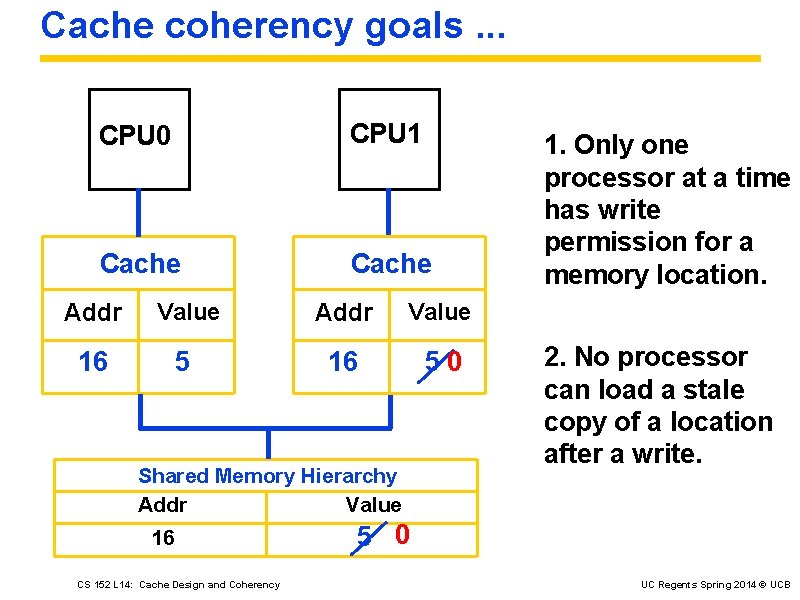 Cache coherency goals. . . CPU 0 CPU 1 Cache Addr Value 16 50