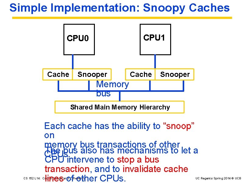Simple Implementation: Snoopy Caches CPU 1 CPU 0 Cache Snooper Memory bus Shared Main