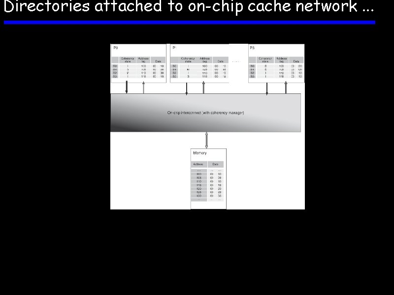 Directories attached to on-chip cache network. . . 