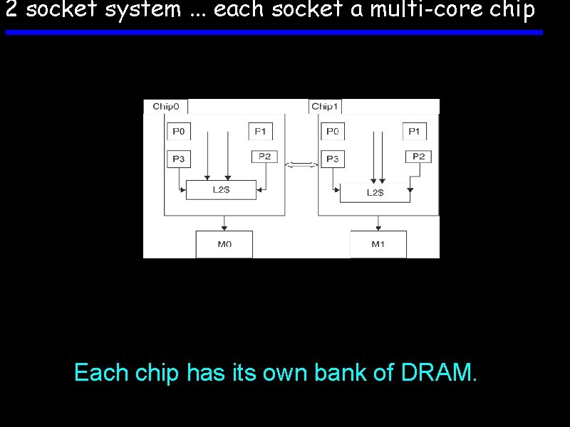 2 socket system. . . each socket a multi-core chip Each chip has its