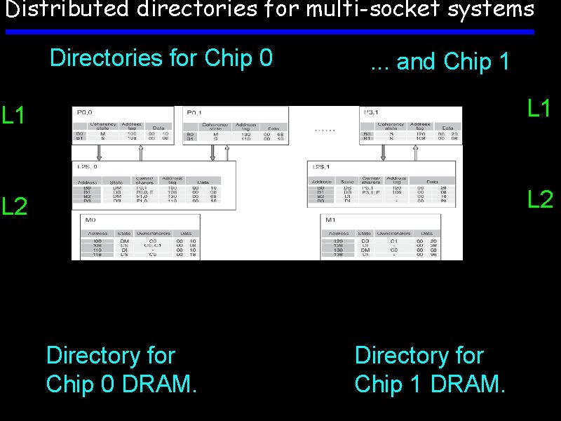 Distributed directories for multi-socket systems Directories for Chip 0 . . . and Chip