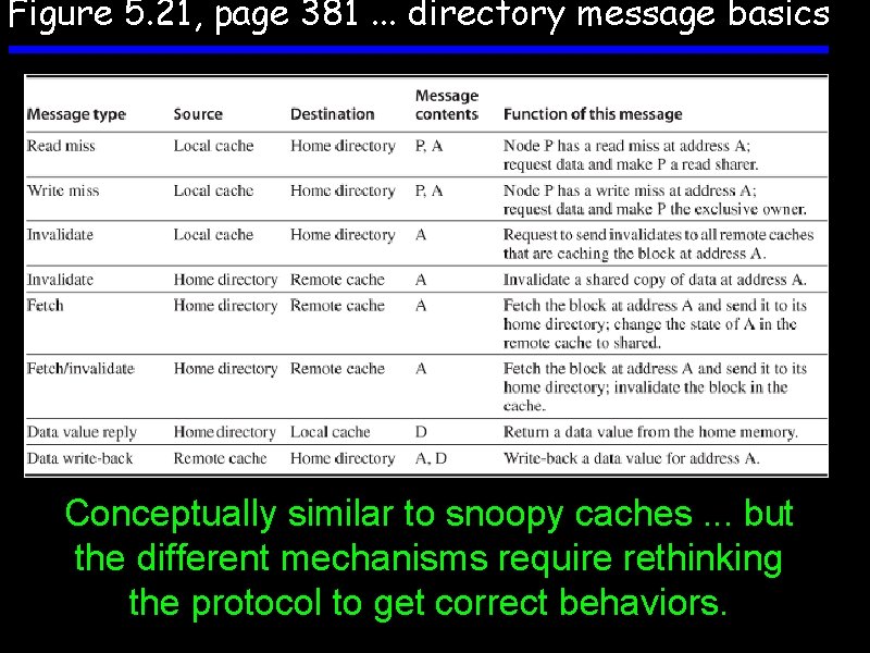 Figure 5. 21, page 381. . . directory message basics Conceptually similar to snoopy