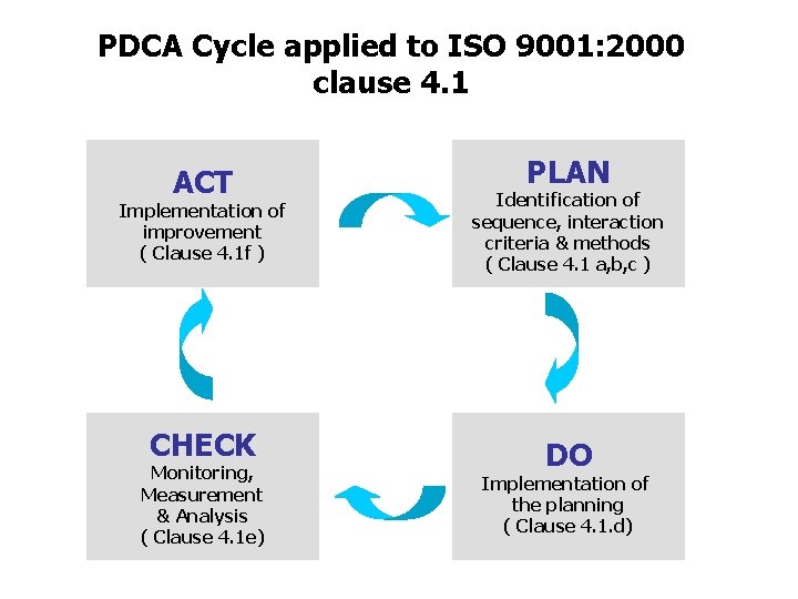 FICCI CE PDCA Cycle applied to ISO 9001: 2000 clause 4. 1 ACT Implementation