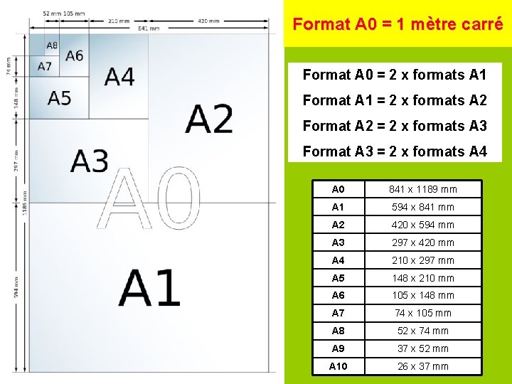 Format A 0 = 1 mètre carré Format A 0 = 2 x formats