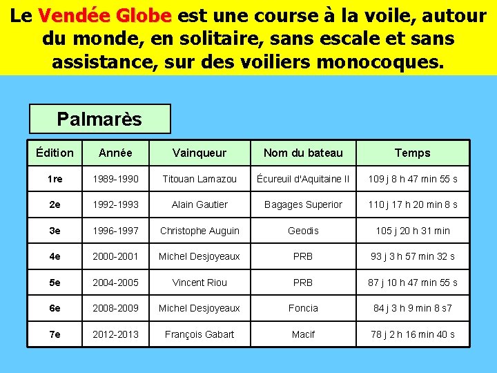 Le Vendée Globe est une course à la voile, autour Vendée Globe du monde,