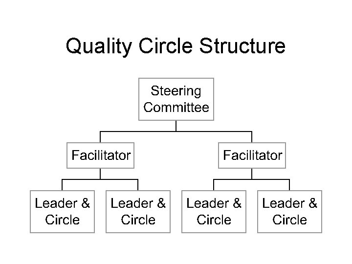 Quality Circle Structure Quality Circle Structure