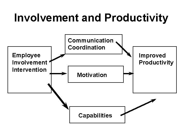 Involvement and Productivity Communication Coordination Employee Involvement Intervention Improved Productivity Motivation Capabilities Involvement and Productivity Communication Coordination Employee Involvement Intervention Improved Productivity Motivation Capabilities