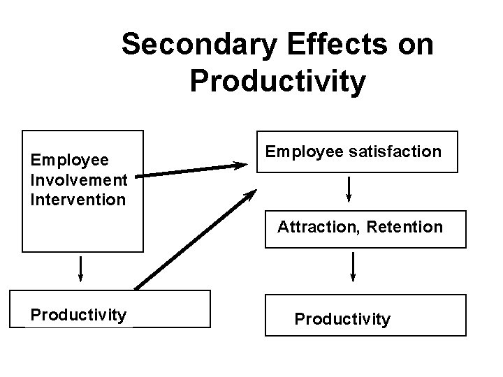 Secondary Effects on Productivity Employee Involvement Intervention Employee satisfaction Attraction, Retention Productivity Secondary Effects on Productivity Employee Involvement Intervention Employee satisfaction Attraction, Retention Productivity