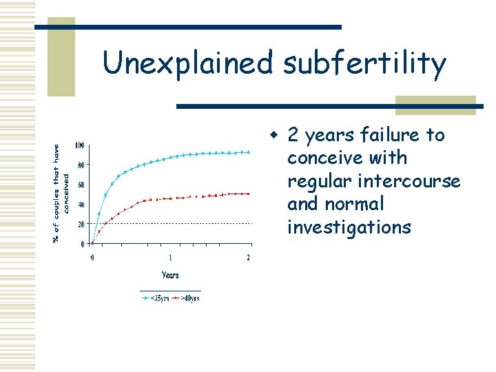 Unexplained subfertility w 2 years failure to conceive with regular intercourse and normal investigations