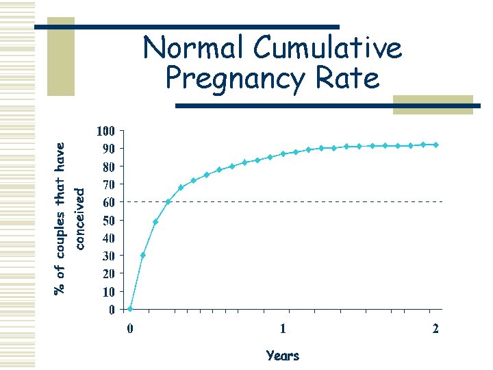 Normal Cumulative Pregnancy Rate 