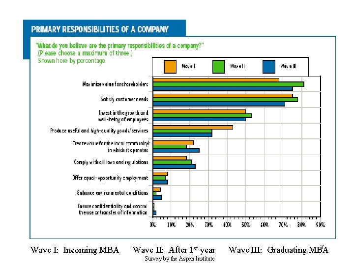 Wave I: Incoming MBA Wave II: After 1 st year Survey by the Aspen