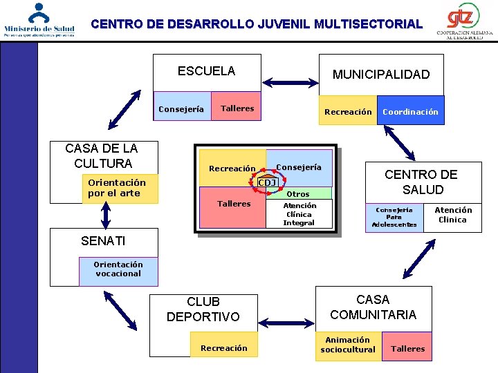 CENTRO DE DESARROLLO JUVENIL MULTISECTORIAL ESCUELA MUNICIPALIDAD Consejería CASA DE LA CULTURA Orientación por