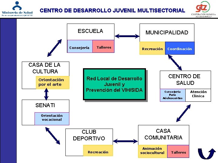 CENTRO DE DESARROLLO JUVENIL MULTISECTORIAL ESCUELA MUNICIPALIDAD Consejería Talleres Recreación CASA DE LA CULTURA