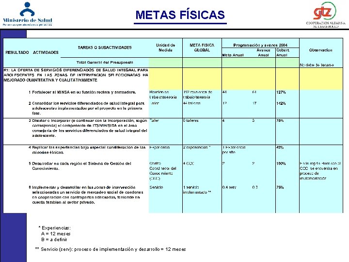 METAS FÍSICAS * Experiencias: A = 12 meses B = a definir ** Servicio