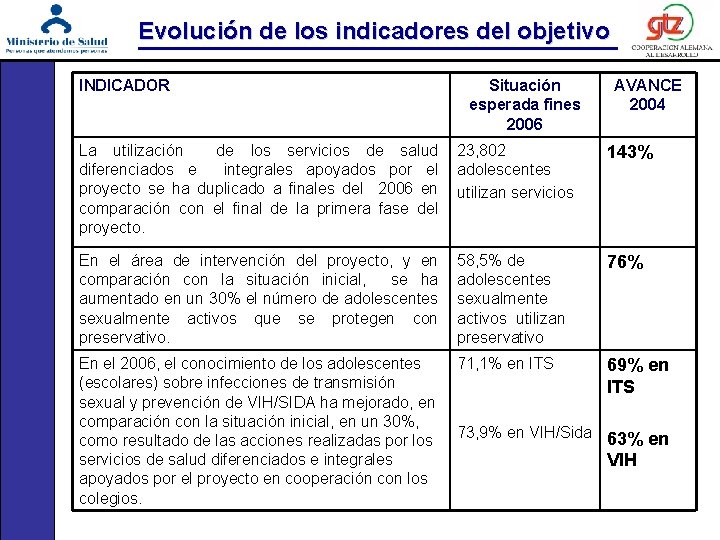 Evolución de los indicadores del objetivo INDICADOR Situación esperada fines 2006 AVANCE 2004 La