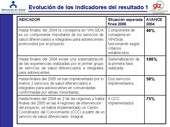 Evolución de los indicadores del resultado 1 INDICADOR Situación esperada AVANCE fines 2006 2004