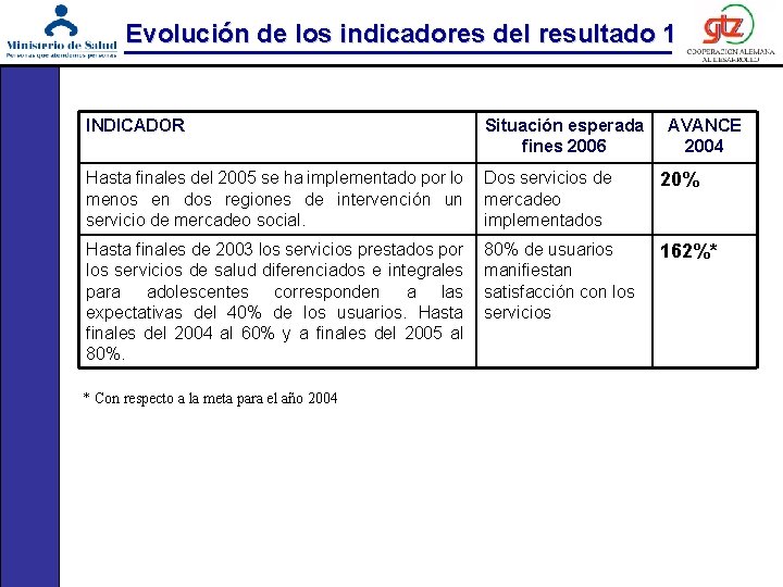 Evolución de los indicadores del resultado 1 INDICADOR Situación esperada fines 2006 AVANCE 2004