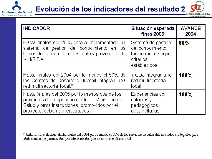 Evolución de los indicadores del resultado 2 INDICADOR Situación esperada fines 2006 Hasta finales