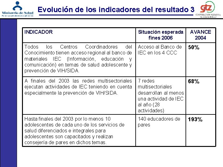 Evolución de los indicadores del resultado 3 INDICADOR Situación esperada fines 2006 Todos los