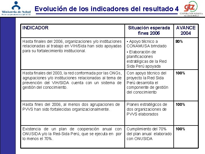 Evolución de los indicadores del resultado 4 INDICADOR Situación esperada fines 2006 AVANCE 2004