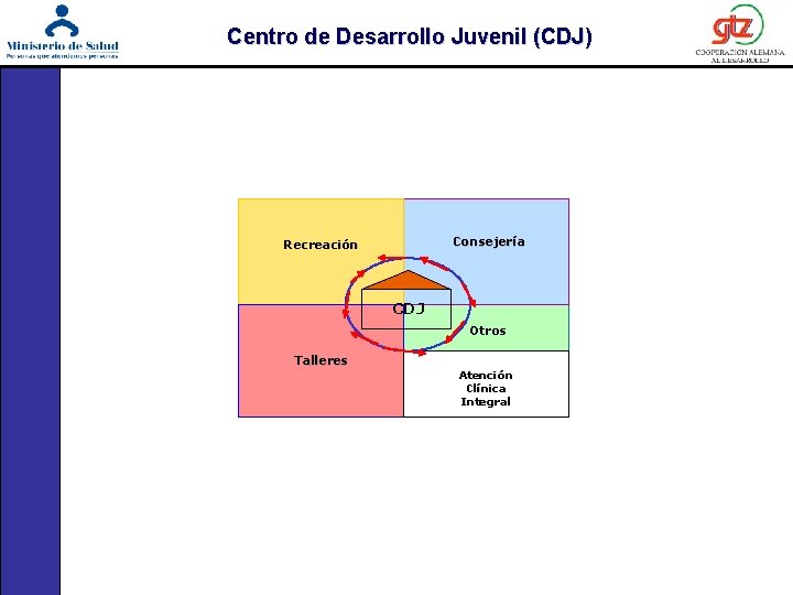 Centro de Desarrollo Juvenil (CDJ) Recreación CDJ Consejería Otros Talleres Atención Clínica Integral 