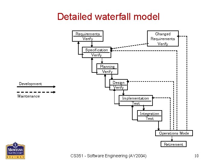 Detailed waterfall model Requirements Verify Changed Requirements Verify Specification Verify Planning Verify Development Maintenance