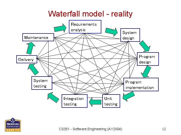 Waterfall model - reality Requirements analysis System design Maintenance Program design Delivery System testing