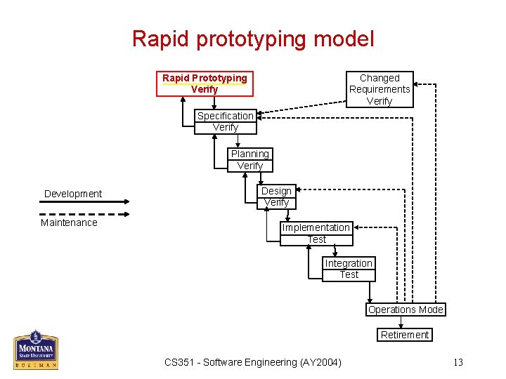 Rapid prototyping model Rapid Prototyping Verify Changed Requirements Verify Specification Verify Planning Verify Development