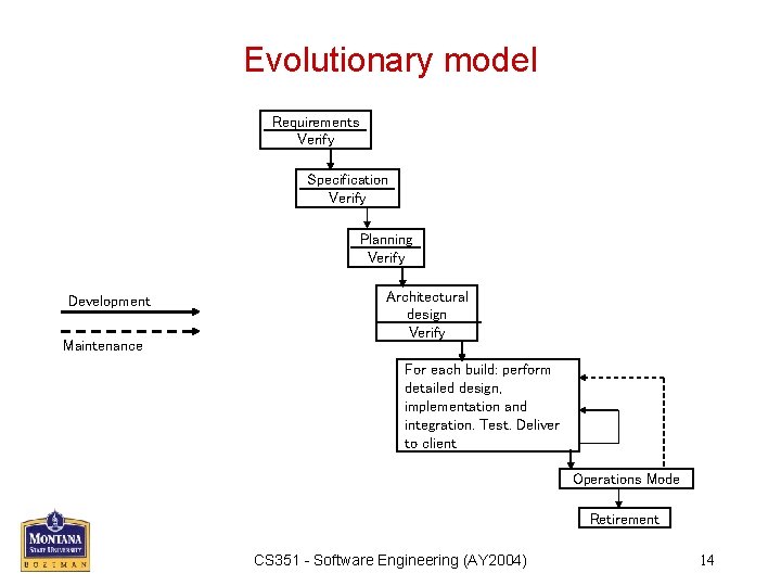 Evolutionary model Requirements Verify Specification Verify Planning Verify Development Maintenance Architectural design Verify For