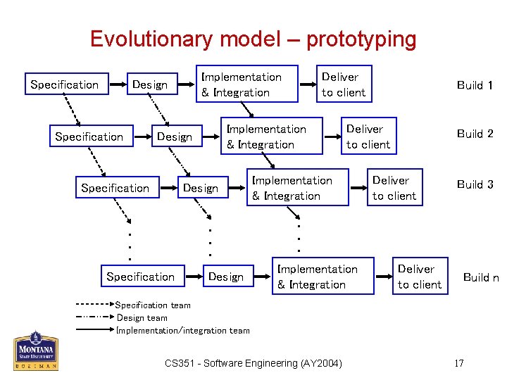 Evolutionary model – prototyping Specification Implementation & Integration Design Specification Design . . .
