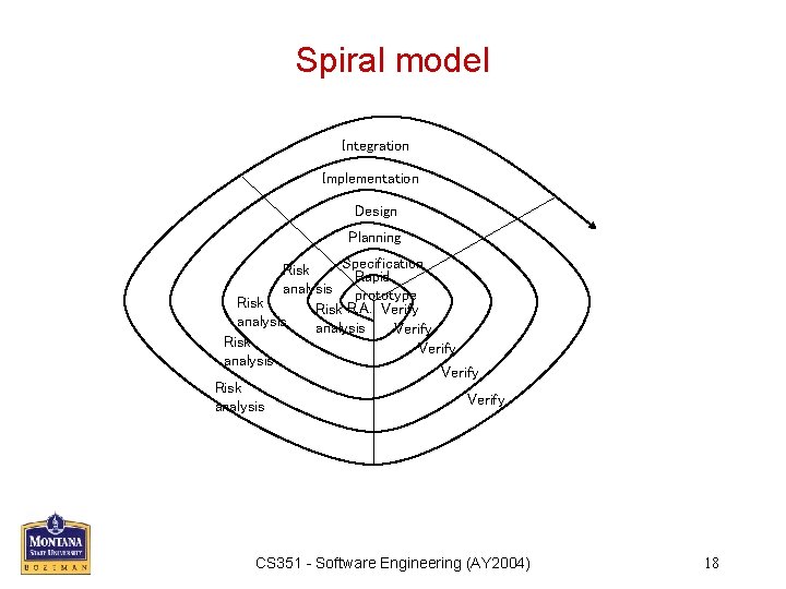 Spiral model Integration Implementation Design Planning Specification Risk Rapid analysis prototype Risk R. A.