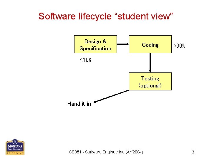 Software lifecycle “student view” Design & Specification Coding >90% <10% Testing (optional) Hand it