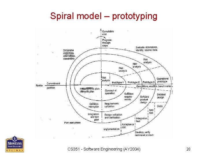 Spiral model – prototyping CS 351 - Software Engineering (AY 2004) 20 
