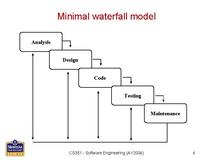 Minimal waterfall model Analysis Design Code Testing Maintenance CS 351 - Software Engineering (AY