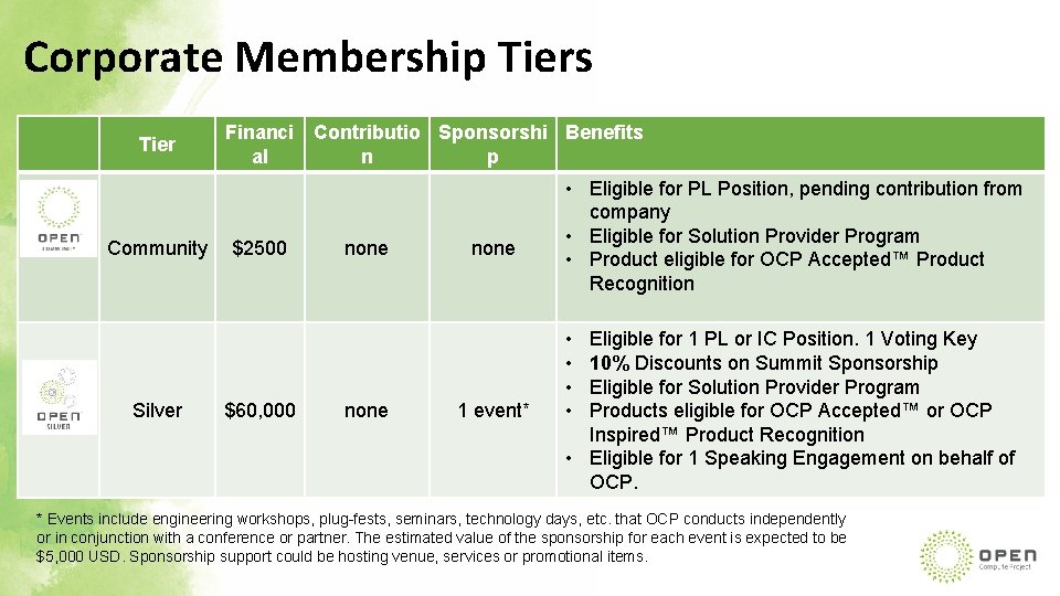 Corporate Membership Tiers Tier Community Silver Financi Contributio Sponsorshi Benefits al n p $2500