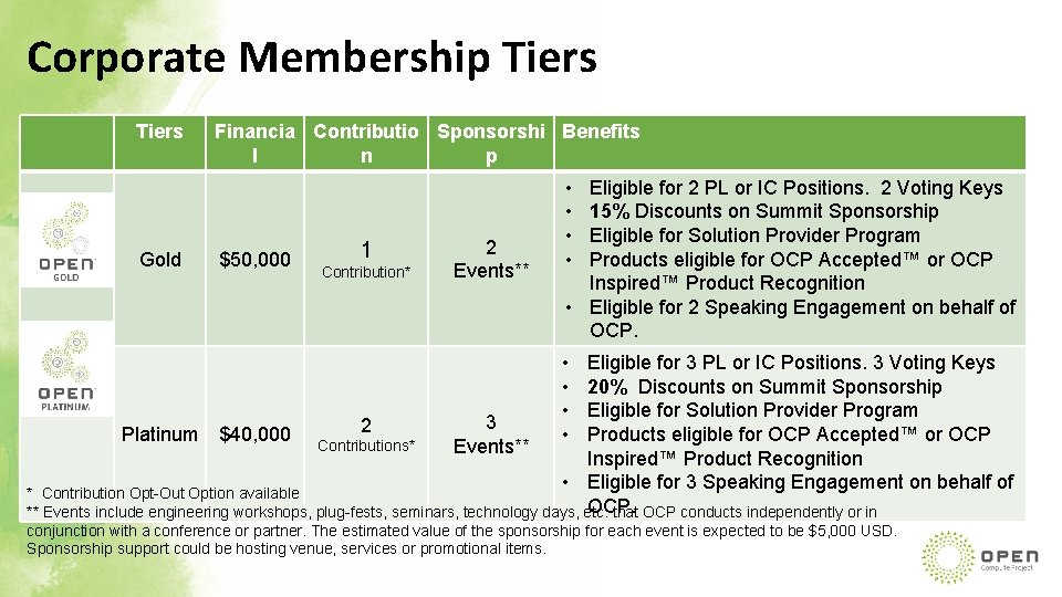 Corporate Membership Tiers Gold Financia Contributio Sponsorshi Benefits l n p $50, 000 1