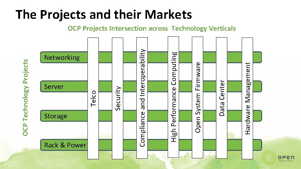 OCP Technology Projects Server Rack & Power Security Networking Hardware Management Data Center Open