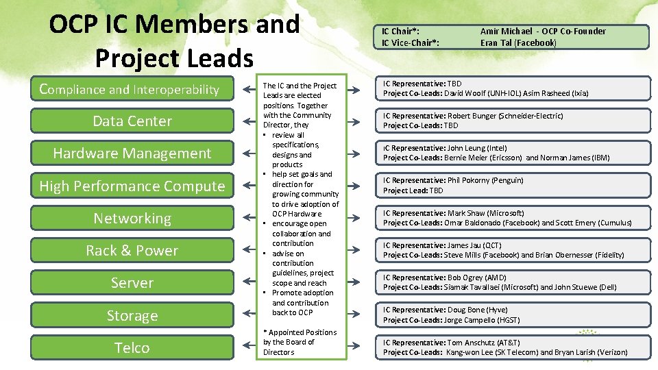 OCP IC Members and Project Leads Compliance and Interoperability Data Center Hardware Management High