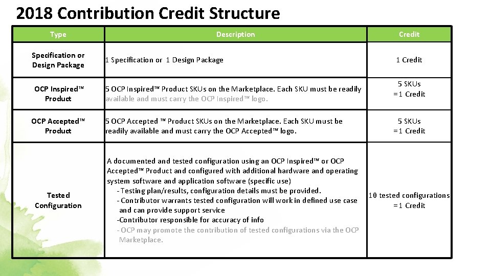 2018 Contribution Credit Structure Type Description Specification or Design Package 1 Specification or 1