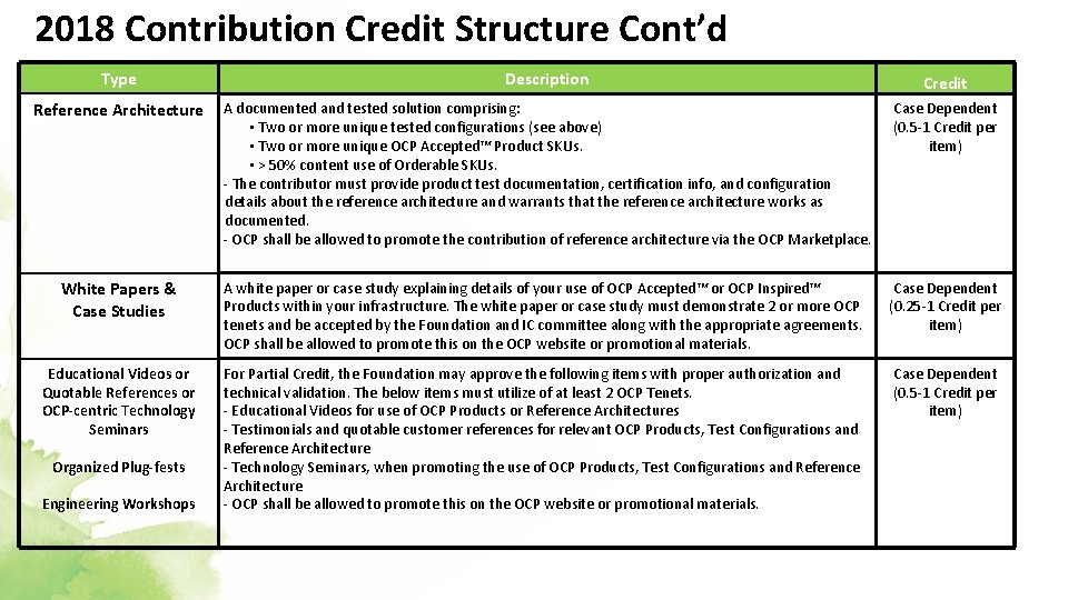 2018 Contribution Credit Structure Cont’d Type Description Credit Reference Architecture A documented and tested