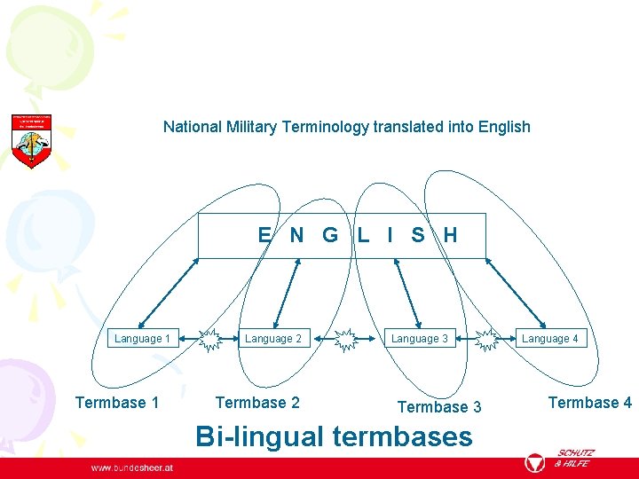 National Military Terminology translated into English E N G L I S H Language
