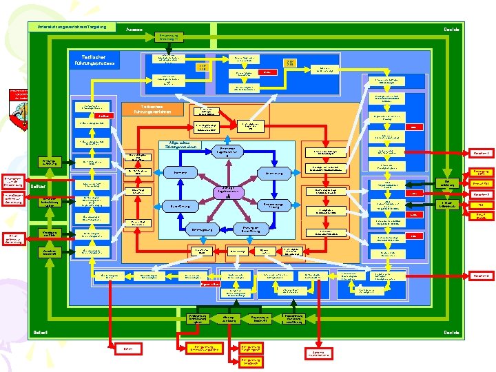 Unterstützungsverfahren/Targeting Assess Decide Entscheidung Wiederbeginn wesentliche Führungsinformation aus übergeordneter Ebene Taktischer Führungsprozess Verarbeitung in